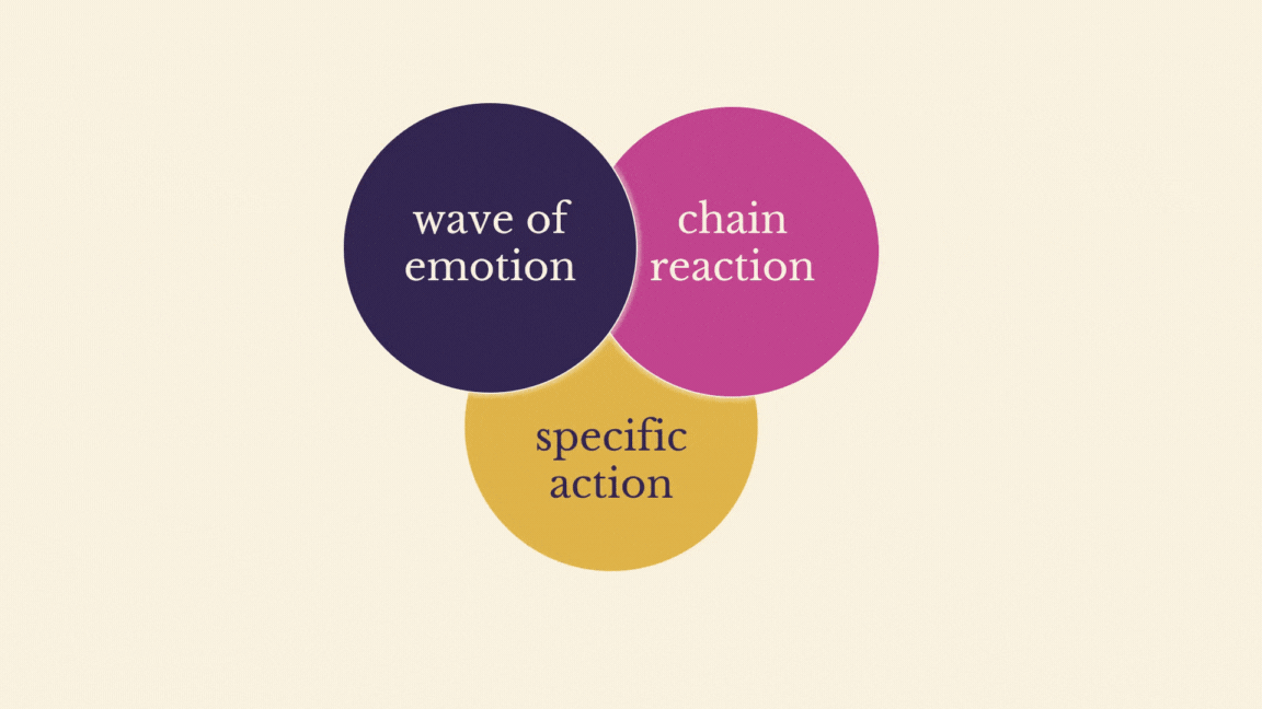 A gif: Three overlapping circles. Top left: "Wave of emotion" written on purple background. Top right: "chain reaction" written on pink background. Bottom centre: "specific action" written on golden yellow background. A blue triangle labelled "self-awareness" moves from the top between the circles and pushes them apart. The word "pause" appears at the tip of the triangle. A blue arrow points downwards. The yellow circle is replaced by a blue square with the words "take action". 