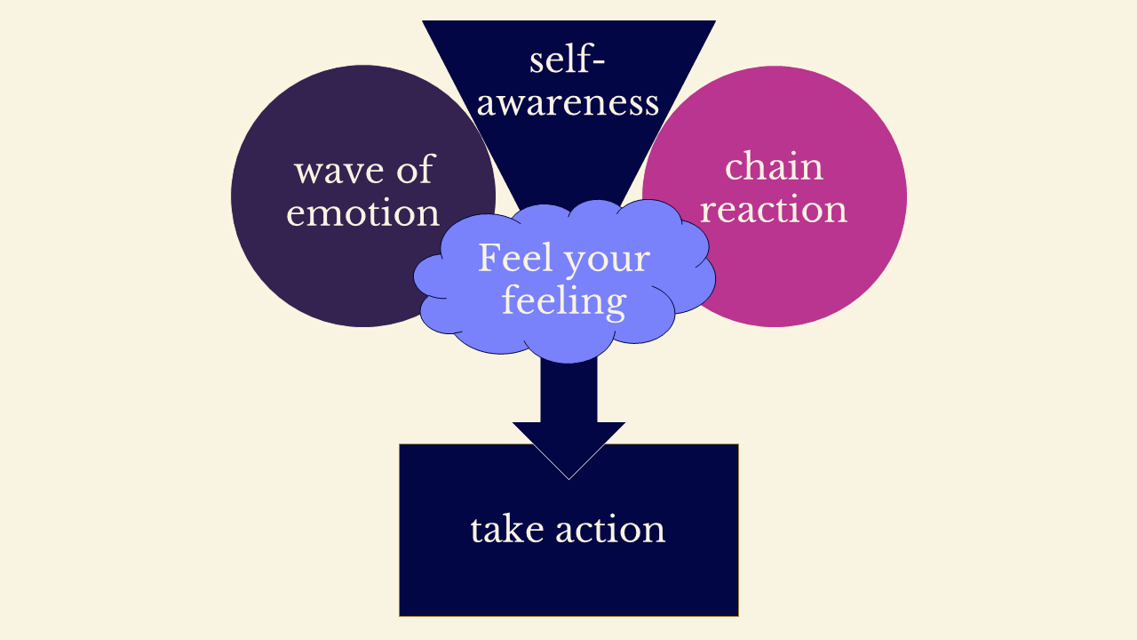 A blue triangle labelled "self-awareness" has pushed the purple circle ("waves of emotion") and the pink circle ("chain reaction") apart. A light blue cloud with the words "Feel your feelings" covers the tip of the triangle. A navy arrow points down to a blue square with the words "take action".