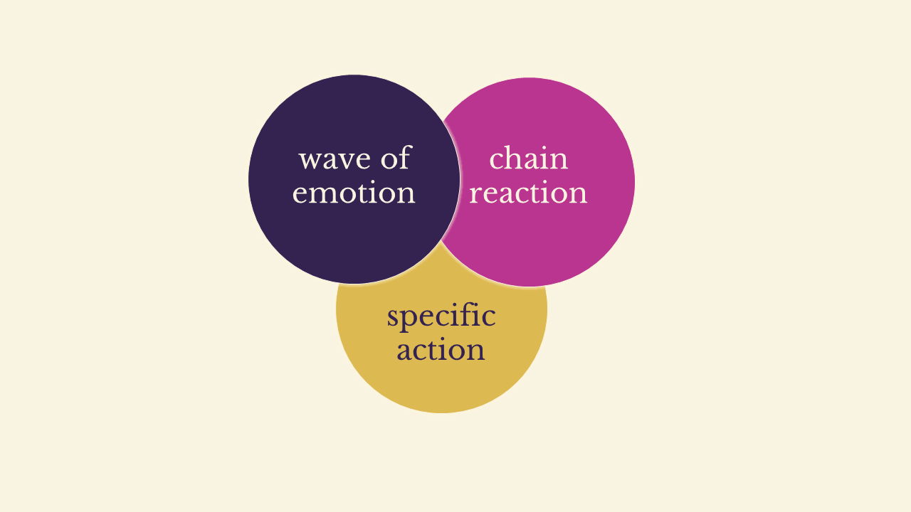 Three overlapping circles. Top left: "Wave of emotion" written on purple background. Top right: "chain reaction" written on pink background. Bottom centre: "specific action" written on golden yellow background.
