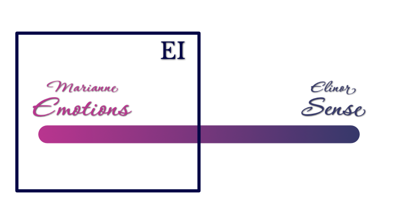 Spectrum. Pink left: Marianne, Emotions. Blue right: Elinor Sense. A blue square with the abbreviation EI is around the left side of the spectrum. 