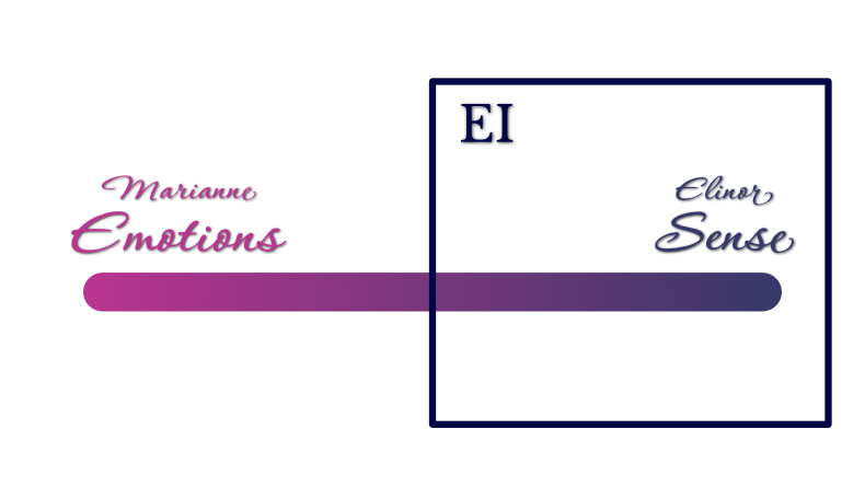 Spectrum. Pink left: Marianne, Emotions. Blue right: Elinor Sense. A blue square with the abbreviation EI is around the right side of the spectrum. 