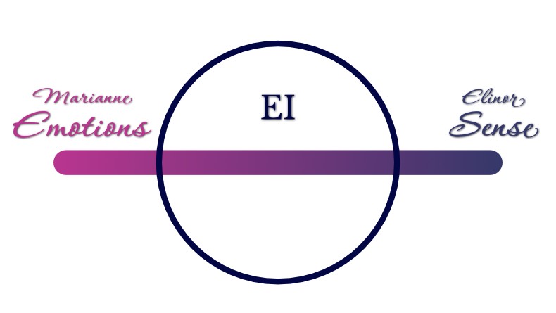 Spectrum. Pink left: Marianne, Emotions. Blue right: Elinor Sense. A blue circle with the abbreviation EI is around the middle of the spectrum. 