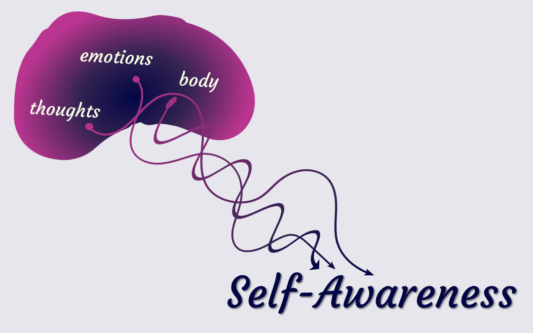 The blob of thoughts, emotions and body in the left corner. Three lines wobble and meander down to self-awareness in the right corner: Every approach leads to more self-awareness.
