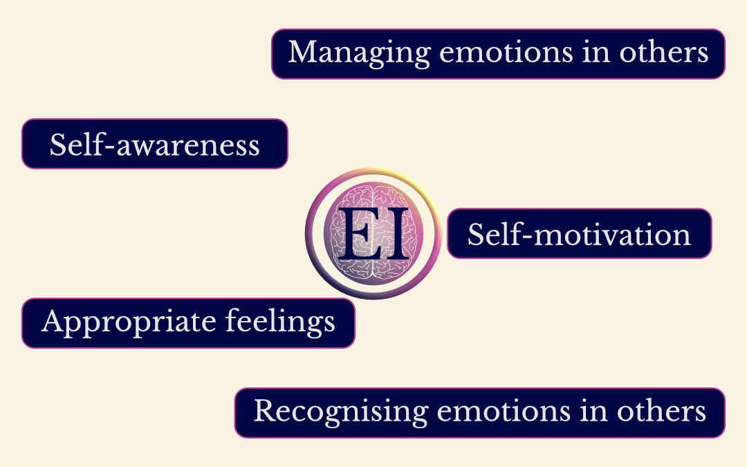 Emotional Intelligence skills: Self-awareness, appropriate feelings, self-motivation, recognizing emotions in others, managing emotions in others. The skills are arranged around the site logo: a brain in a circle surrounded by a loop. 