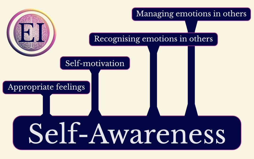 Self-awareness is a basis for the other four EI skills.