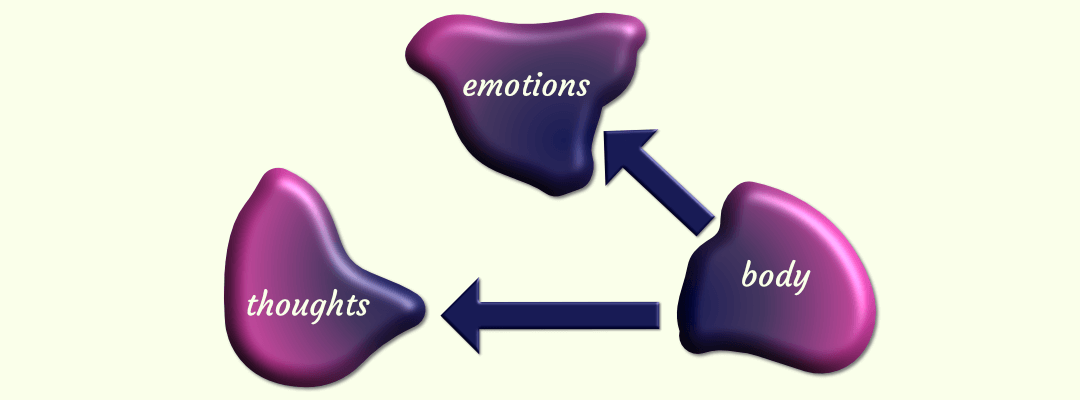 Two arrows point from body to emotions and thoughts.
