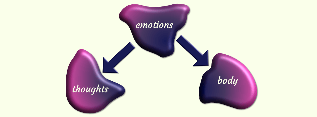 Two arrows pointing from emotions to thoughts and body.