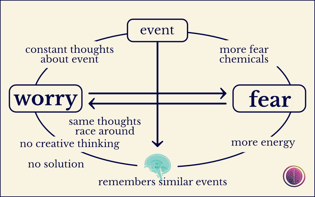 "Habit" surrounded by four arrows bent into a circle.